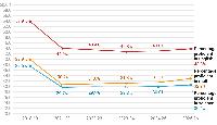 Oregon students’ test scores inch up, but remain below prepandemic levels