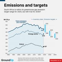 SA may reach its emissions targets, but are they too easy?