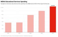 GU’s Middle East Spending Increased Nearly Threefold in 4 Years