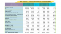 Sri Lanka goods exports fall 1-pct in August, dragged by apparel, tea, coconut