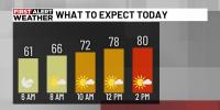 First Alert Weather: Cool mornings, plenty of sunshine this weekend