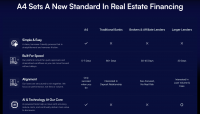 After Seeing Tremendous Opportunity Across Its Existing Markets, A4 Capital Partners Is Launching An East Coast Expansion Initiative, With Plans To Enter Select Mountain West Markets.