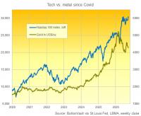 Gold Falls 5th Week Running as AI Tech Spending Surges