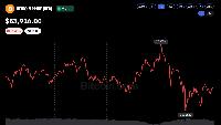 Bitcoin Price Near $84K as Macro Pressures Weigh on Sentiment
