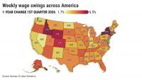 California wages up 2.7%, eighth-smallest raises in US