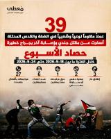39 Acts of Resistance in West Bank & Al-Quds Over Past Week