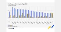 EU fuel prices rise 23.8% year on year in August 2026