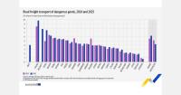 EU road freight rises 1.8% in 2025 as maritime trade dominates