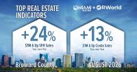 Broward $1M-plus home sales rise 22.6% in August