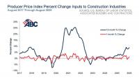 Construction materials prices continue their ascent in August 2026