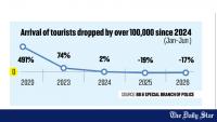 Bangladesh sees gradual decline in foreign tourist arrivals