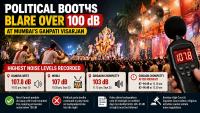 Mumbai Ganpati Visarjan Noise Report: Political Booths Cross 100 DB As Most Pandals Follow DJ Ban Norms