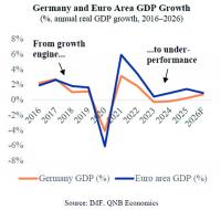Germany is now an economic laggard in the EU, says QNB