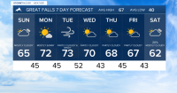 KRTV Great Falls Area Weather: Mild with more clouds on Sunday, but likely dry