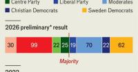 The Left That Has Not Won, the Far-Right Has Lost: Centrist Path Dependency in the Swedish Elections 2026