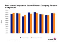 Ford Motor Company vs. General Motors: A Close Revenue Race