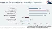 Construction Adds 22,000 Jobs in August