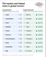 Tourism Conditions Improve Across Eco
