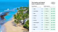 Why Thailand Gets 14 Times More Tourists Than Sri Lanka