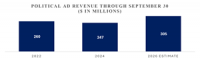 Gray Media Raises 3Q 2026 Political Advertising Guidance and Lifts Low End of Total Revenue Range