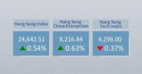 Hong Kong's Hang Seng Index closes 0.54 pct higher
