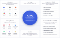 Lofty Launches MCP Server to Give Brokerages an Open Foundation for Their AI Strategy