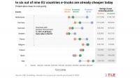 Electric Trucks Cheaper To Operate Than Diesel For Almost Half Of Trucks Sold In EU — New Analysis
