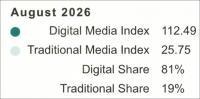 Ad Market Resumes Tepid Growth In August, 'Traditional' Media's Share Falls Below 20%