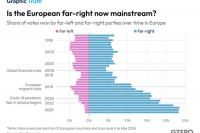 Is the European far-right now mainstream?