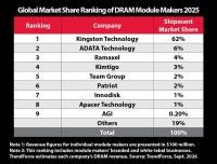 (PR) Kingston Retains No. 1 Position in Global DRAM Module Market