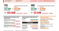 Senate plan cuts PSS, NMC funding by $15.1M