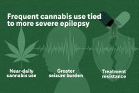 Frequent Cannabis Use Tied to More Severe Epilepsy