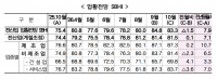 Korea Small Business Sentiment Slips to 83.3 for October