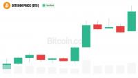 Analyst Sees 75% Chance Crypto Cycle Has Turned as Bitcoin Pulls Back