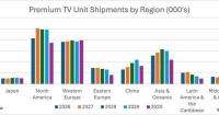 Omdia: Premium TV Shipment to Grow 9.3% in 2027 as Global TV Shipments Decline