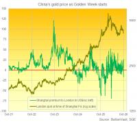 Gold Price Rallies as 8-Week Trading Low Blamed on China, Rates, Trump