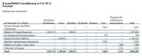 Exxon continues to highlight tax payments to Guyana but none received