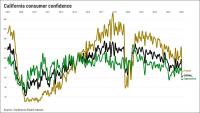 California consumer confidence tumbles to 13-year low