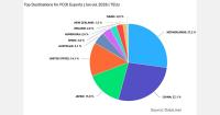 Brazilian orange juice exports reach 973,000 tons as new markets sought