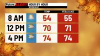 Pennsylvania weather: More clouds than sun, stray shower possible