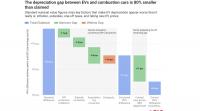 Second-Hand EVs Retain Their Value Better Than Industry Claims — New Study