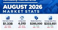 Kentucky Realtors releases housing market data for August 2026