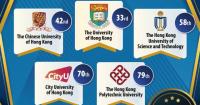 Hong Kong Universities Shine in 2027 Times Higher Education World University Rankings, Reflecting Strong Educational Development