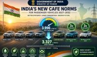 India Notifies New CAFE Norms: Driving 16.7% Higher Fuel Efficiency by 2032