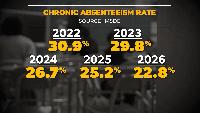Maryland chronic absenteeism rate improves, but no school district meets state goal