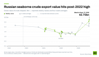 The West tried to rein in Russian oil. What went wrong?