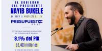 President Bukele Fulfills Promise as El Salvador Allocates More Than 8% of GDP to Education