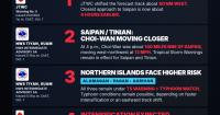 Governor to place Saipan, Tinian under Tropical Storm Condition I as Choi-Wan nears