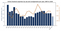 SE Asia report: A fresh look at Australia’s livestock exporting companies, 2005 to June 2026