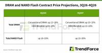 (PR) AI Server Demand Sustains Memory Contract Price Increases in 4Q26, While Consumer-Side Pressure Persists